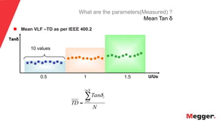 24
What are the parameters(Measured) ?
Mean Tan δ
n  Mean VLF –TD as per IEEE 400.2
Tanδ
U/Uo0.5 1 1.5
10 values
N
Tan
TD
Ni
i
i∑
=
=
= 1
δ
 