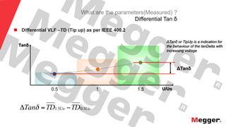 25
What are the parameters(Measured) ?
Differential Tan δ
U/Uo0.5 1 1.5
ΔTanδ
UoUo TDTDTan 5.05.1 −=Δ δ
ΔTanδ or TipUp is a indication for
the behaviour of the tanDelta with
increasing voltage
n  Differential VLF –TD (Tip up) as per IEEE 400.2
Tanδ
 