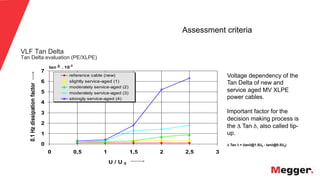 29
Assessment criteria
tan δ . 10-3
0
1
2
3
4
5
6
7
0 0,5 1 1,5 2 2,5 3
U / U 0
0.1Hzdissipationfactor
reference cable (new)
slightly service-aged (1)
moderately service-aged (2)
moderately service-aged (3)
strongly service-aged (4)
Voltage dependency of the
Tan Delta of new and
service aged MV XLPE
power cables.
Important factor for the
decision making process is
the Δ Tan δ, also called tip-
up.
Δ Tan δ = (tanδ@1.5U0 - tanδ@0.5U0)
VLF Tan Delta
Tan Delta evaluation (PE/XLPE)
 