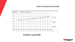 31
How to Interpret the results
Tan Delta on a good Cable
 