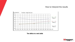 33
How to Interpret the results
Tan delta on a wet cable
 