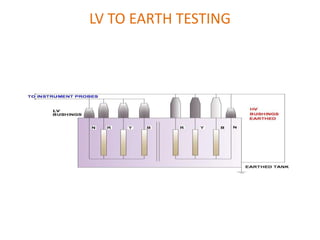 LV TO EARTH TESTING
 
