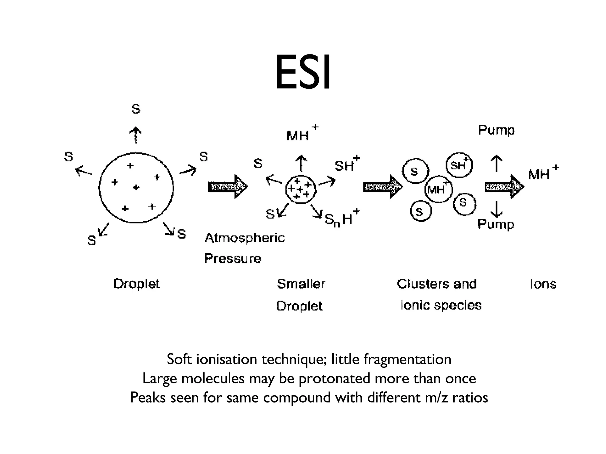 ESI Soft ionisation technique; little fragmentation Large molecules may be protonated more than once Peaks seen for same compound with different m/z ratios 