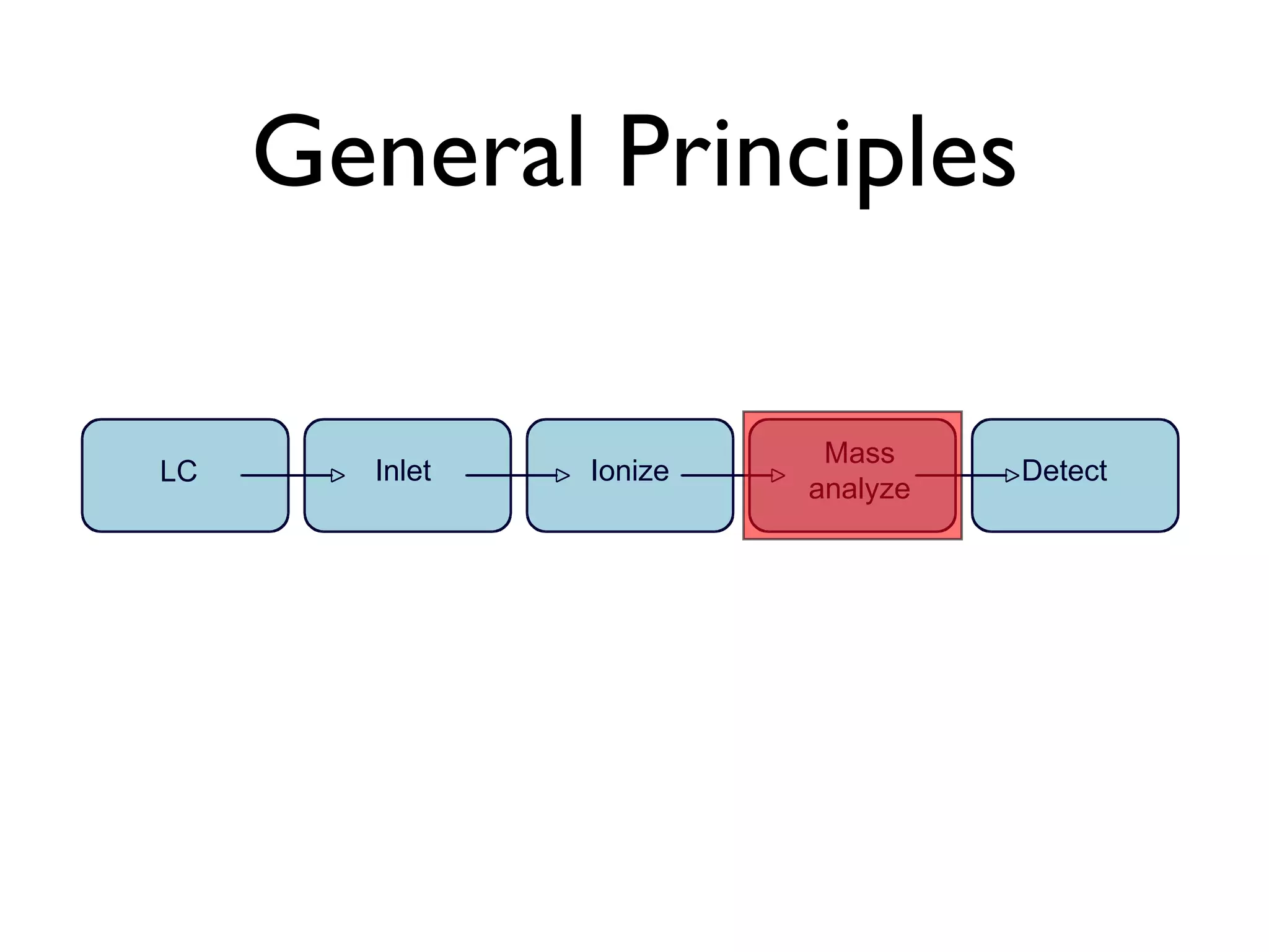 General Principles 