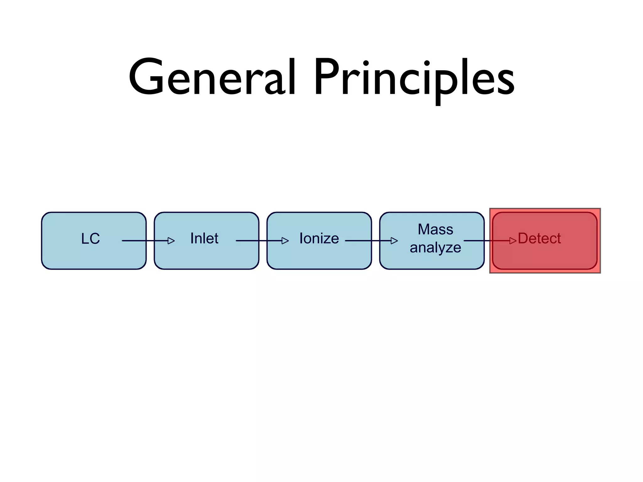 General Principles 