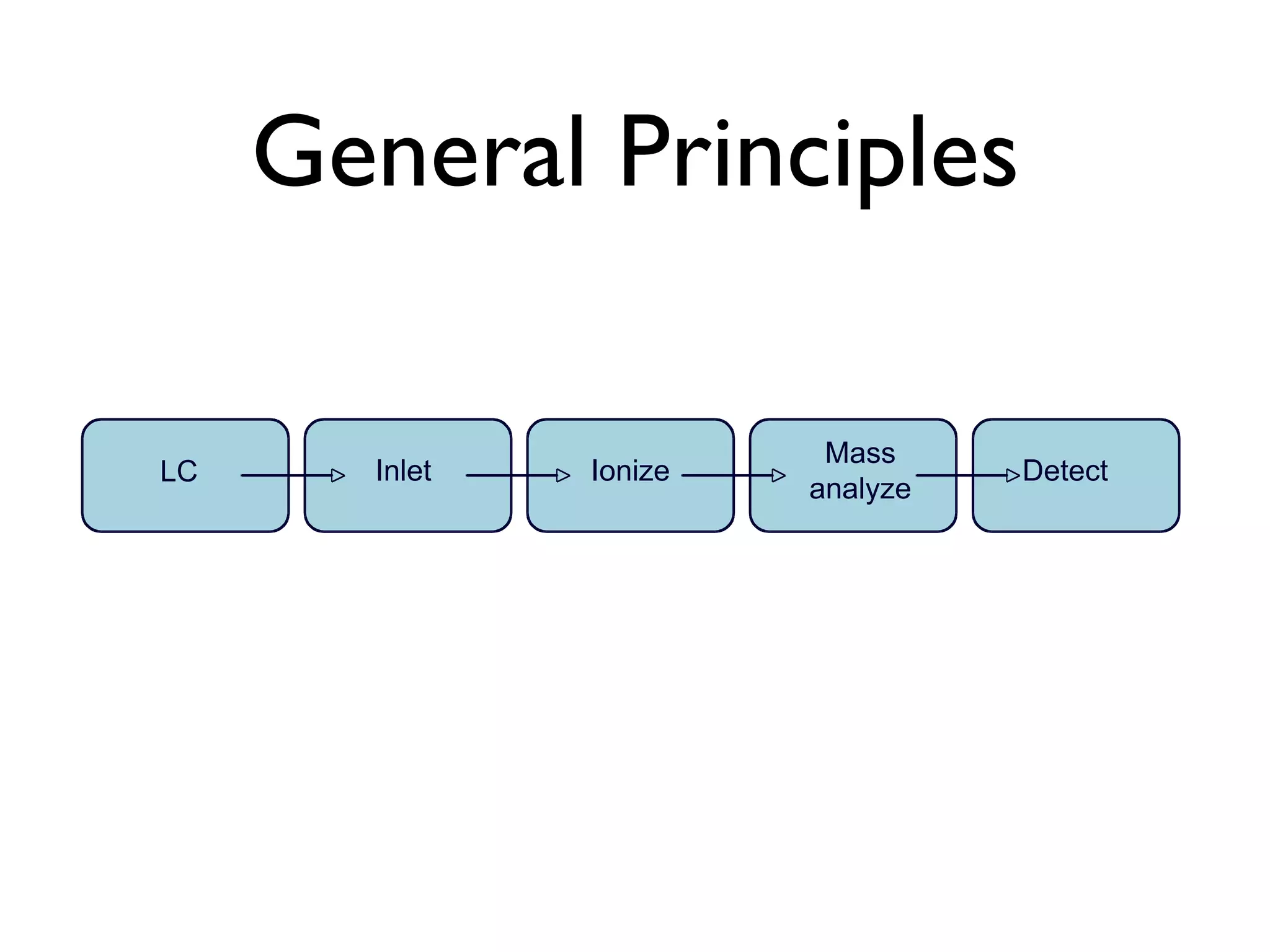 General Principles 