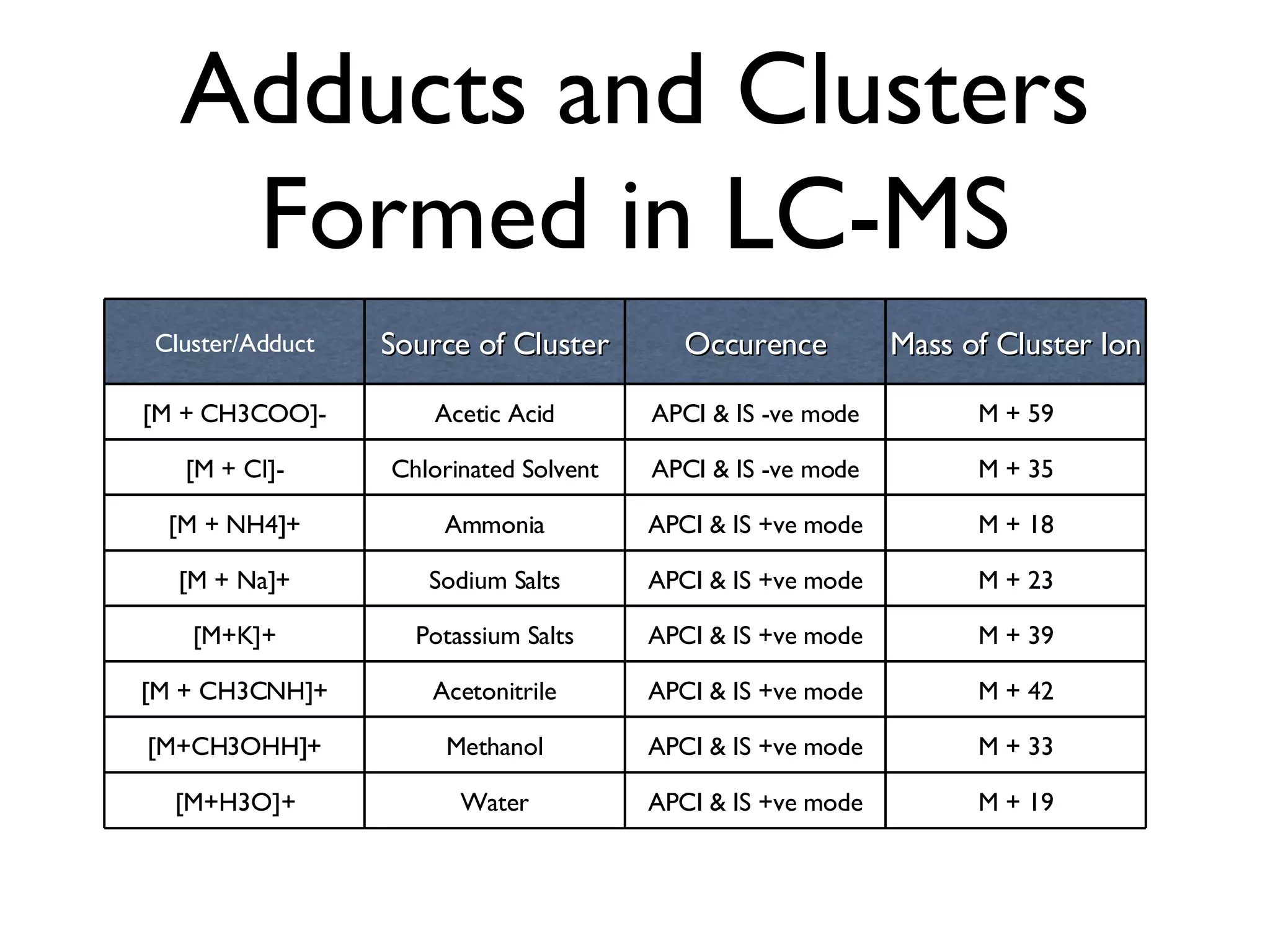 Adducts and Clusters Formed in LC-MS Cluster/Adduct Source of Cluster Occurence Mass of Cluster Ion [M + CH3COO]- Acetic Acid APCI & IS -ve mode M + 59 [M + Cl]- Chlorinated Solvent APCI & IS -ve mode M + 35 [M + NH4]+ Ammonia APCI & IS +ve mode M + 18 [M + Na]+ Sodium Salts APCI & IS +ve mode M + 23 [M+K]+ Potassium Salts APCI & IS +ve mode M + 39 [M + CH3CNH]+ Acetonitrile APCI & IS +ve mode M + 42 [M+CH3OHH]+ Methanol APCI & IS +ve mode M + 33 [M+H3O]+ Water APCI & IS +ve mode M + 19 