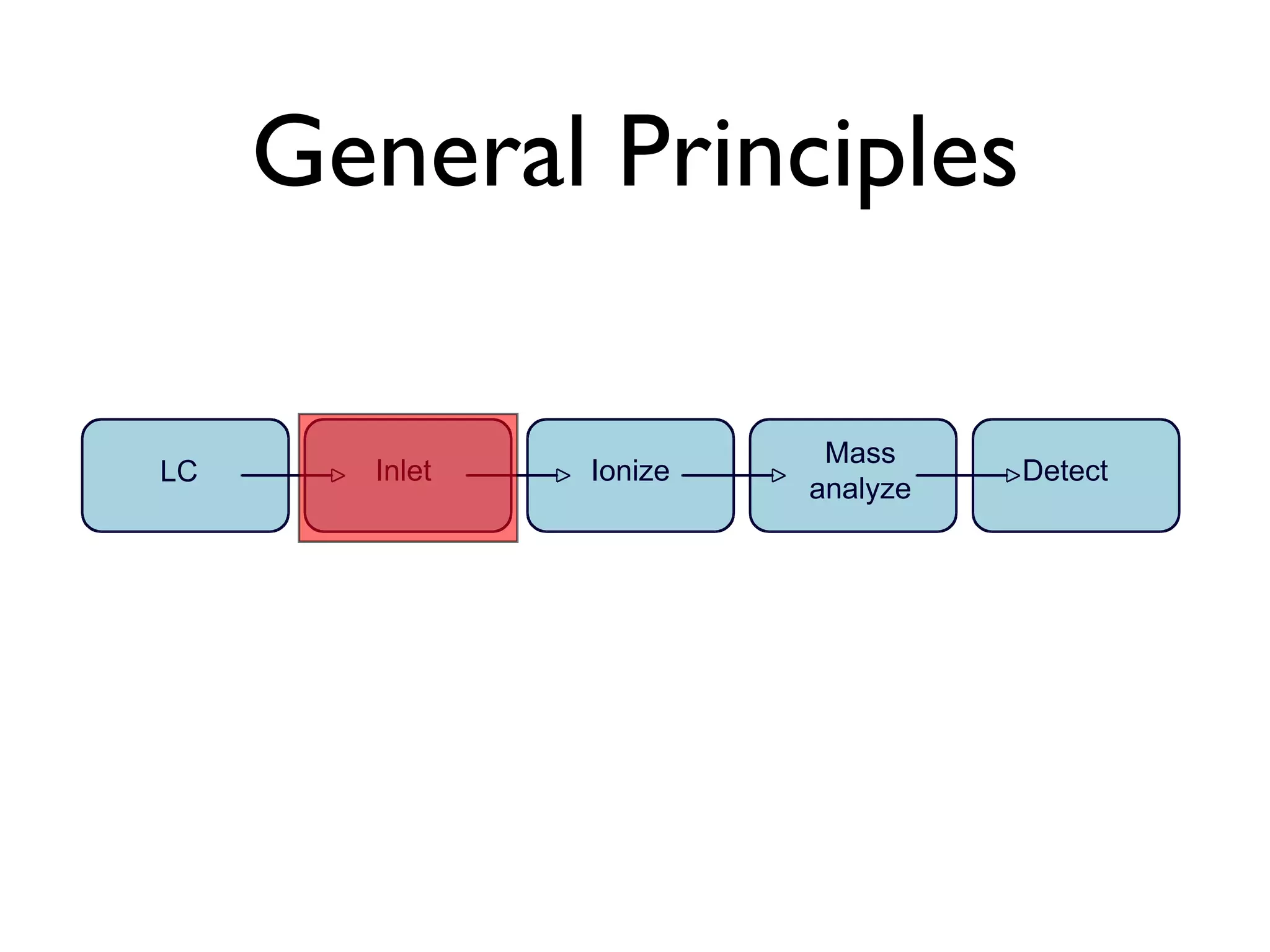 General Principles 