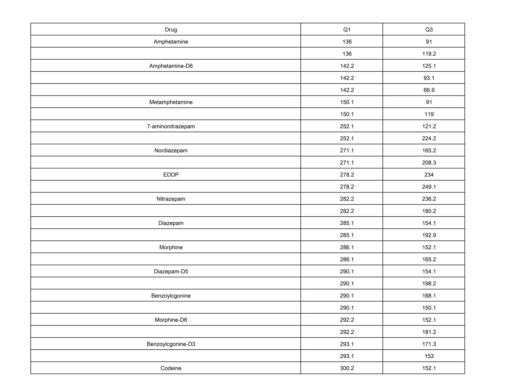 152.1 300.2 Codeine 153 293.1   171.3 293.1 Benzoylcgonine-D3 181.2 292.2   152.1 292.2 Morphine-D6 150.1 290.1   168.1 290.1 Benzoylcgonine 198.2 290.1   154.1 290.1 Diazepam-D5 165.2 286.1   152.1 286.1 Morphine 192.9 285.1   154.1 285.1 Diazepam 180.2 282.2   236.2 282.2 Nitrazepam 249.1 278.2   234 278.2 EDDP 208.3 271.1   165.2 271.1 Nordiazepam 224.2 252.1   121.2 252.1 7-aminonitrazepam 119 150.1   91 150.1 Metamphetamine 66.9 142.2   93.1 142.2   125.1 142.2 Amphetamine-D6 119.2 136   91 136 Amphetamine Q3 Q1 Drug 
