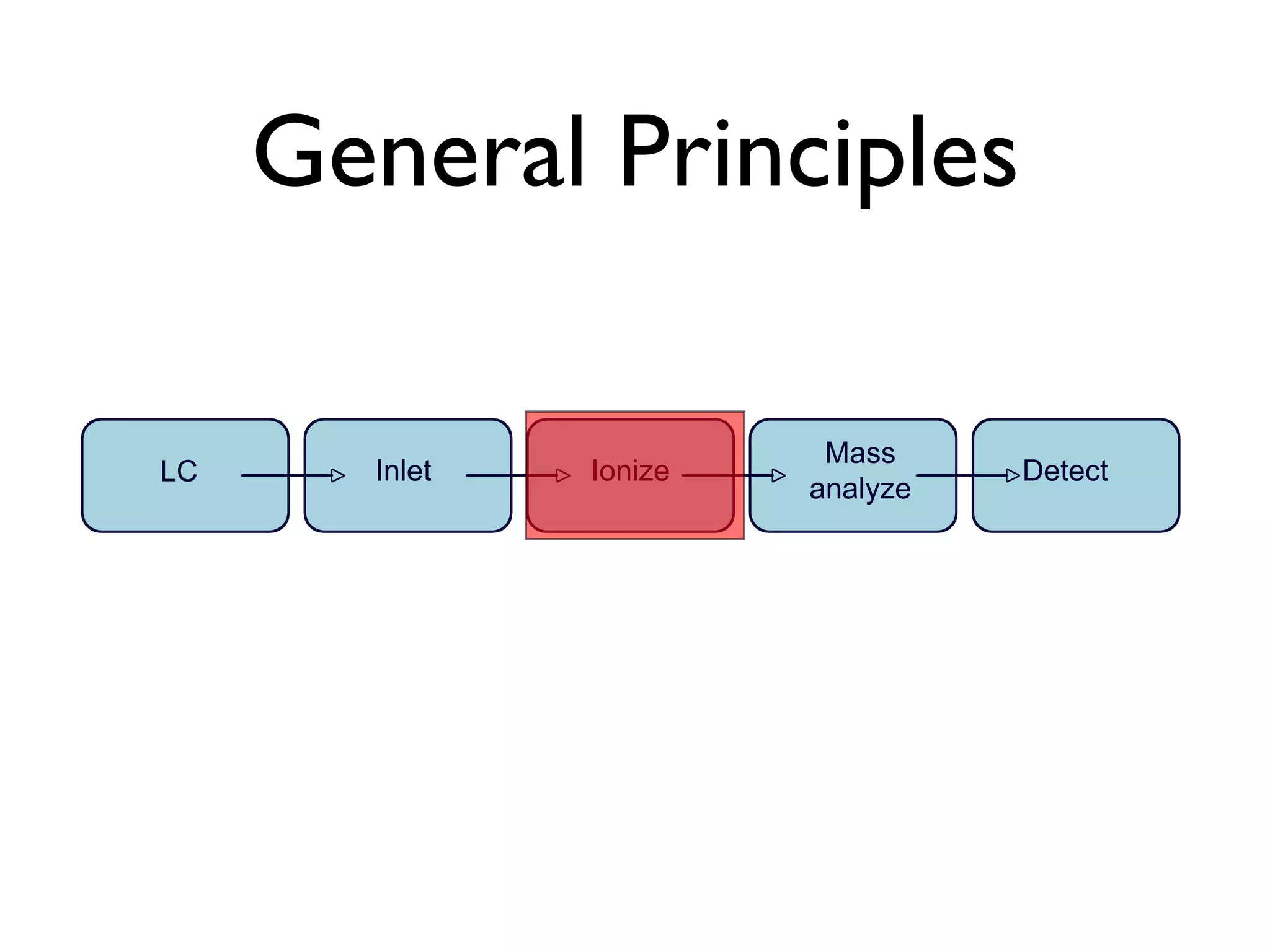 General Principles 