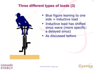 Three different types of loads (3) Blue figure leaning to one side = inductive load  Inductive load has shifted sinus wave (more specific: a delayed sinus) As discussed before 