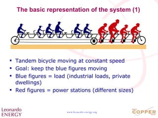 The basic representation of the system (1) Tandem bicycle moving at constant speed Goal: keep the blue figures moving Blue figures = load (industrial loads, private dwellings) Red figures = power stations (different sizes) 