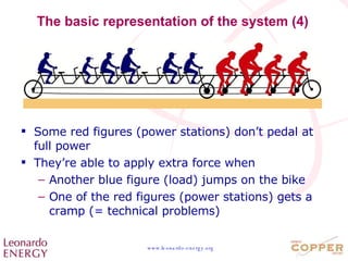 The basic representation of the system (4) Some red figures (power stations) don’t pedal at full power They’re able to apply extra force when Another blue figure (load) jumps on the bike One of the red figures (power stations) gets a cramp (= technical problems) 