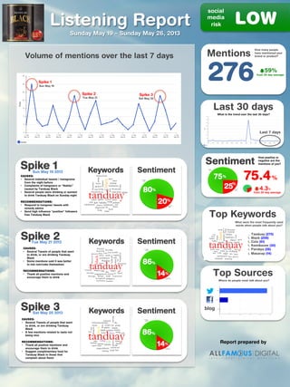 20
Listening Report
Spike 1
Spike 2 Spike 3
Volume of mentions over the last 7 days
Sunday May 19 – Sunday May 26, 2013
Report prepared by
social
media
risk
Sun May 19
Tue May 21 Sat May 25
SentimentKeywordsSpike 1Sun May 19 2013
CAUSES:
•  Several individual tweets / instagrams
from the night before
•  Complaints of hangovers or “Nahilo”
caused by Tanduay Black
•  Several people were drinking or wanted
to drink Tanduay Black on Sunday night
RECOMMENDATIONS:
•  Respond to hangover tweets with
remedy advice
•  Send high inﬂuence “positive” followers
free Tanduay Black
SentimentKeywords
Spike 2Tue May 21 2013
CAUSES:
•  Several Tweets of people that want
to drink, or are drinking Tanduay
Black
•  Some mentions said it was better
to mix rum/coke themselves
RECOMMENDATIONS:
•  Thank all positive mentions and
encourage them to drink
SentimentKeywordsSpike 3Sat May 25 2013
Sentiment
75.4
4.3
from 30 day average
75%
%
%
How positive or
negative are the
mentions of you?
276 59%
from 30 day average
Mentions
How many people
have mentioned your
brand or product?
LOW
Top Keywords
1.  Tanduay (270)
2.  Black (208)
3.  Cola (61)
4.  Kamikazee (30)
5.  Parokya (26)
6.  Masarap (14)
What were the most frequently used
words when people talk about you?
Top Sources
Where do people most talk about you?
Last 30 days
Last 7 days
What is the trend over the last 30 days?
%
80%
14%
86%
CAUSES:
•  Several Tweets of people that want
to drink, or are drinking Tanduay
Black
•  A few mentions related to taste not
being nice
RECOMMENDATIONS:
•  Thank all positive mentions and
encourage them to drink
•  Suggest complimentary food for
Tanduay Black to those that
complain about ﬂavor
blog
25%
14%
86%
 