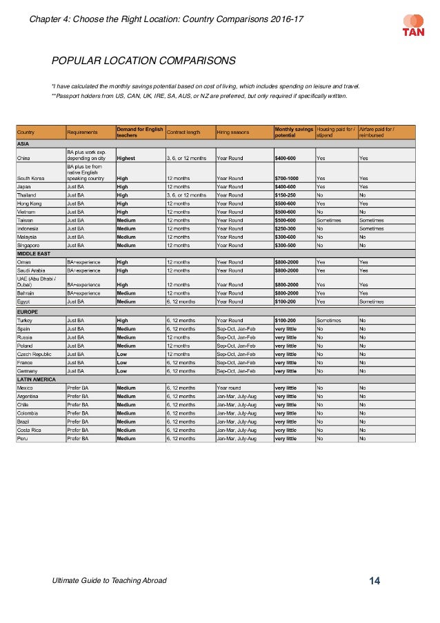 Tefl Country Chart