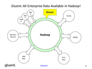 gluent.com 3
Gluent:	
  All	
  Enterprise	
  Data	
  Available	
  in	
  Hadoop!
GluentHadoop
Gluent
MSSQL
Tera-­‐
data
IBM	
  
DB2
Big	
  Data	
  
Sources
Oracle
App	
  
X
App	
  
Y
App	
  
Z
 