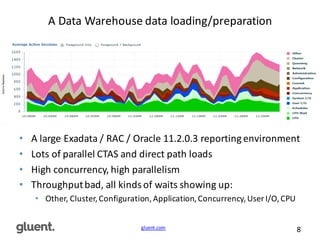 gluent.com 8
A	
  Data	
  Warehouse	
  data	
  loading/preparation
• A	
  large	
  Exadata	
  /	
  RAC	
  /	
  Oracle	
  11.2.0.3	
  reporting	
  environment
• Lots	
  of	
  parallel	
  CTAS	
  and	
  direct	
  path	
  loads
• High	
  concurrency,	
  high	
  parallelism
• Throughput	
  bad,	
  all	
  kinds	
  of	
  waits	
  showing	
  up:
• Other,	
  Cluster,	
  Configuration,	
  Application,	
  Concurrency,	
  User	
  I/O,	
  CPU
 