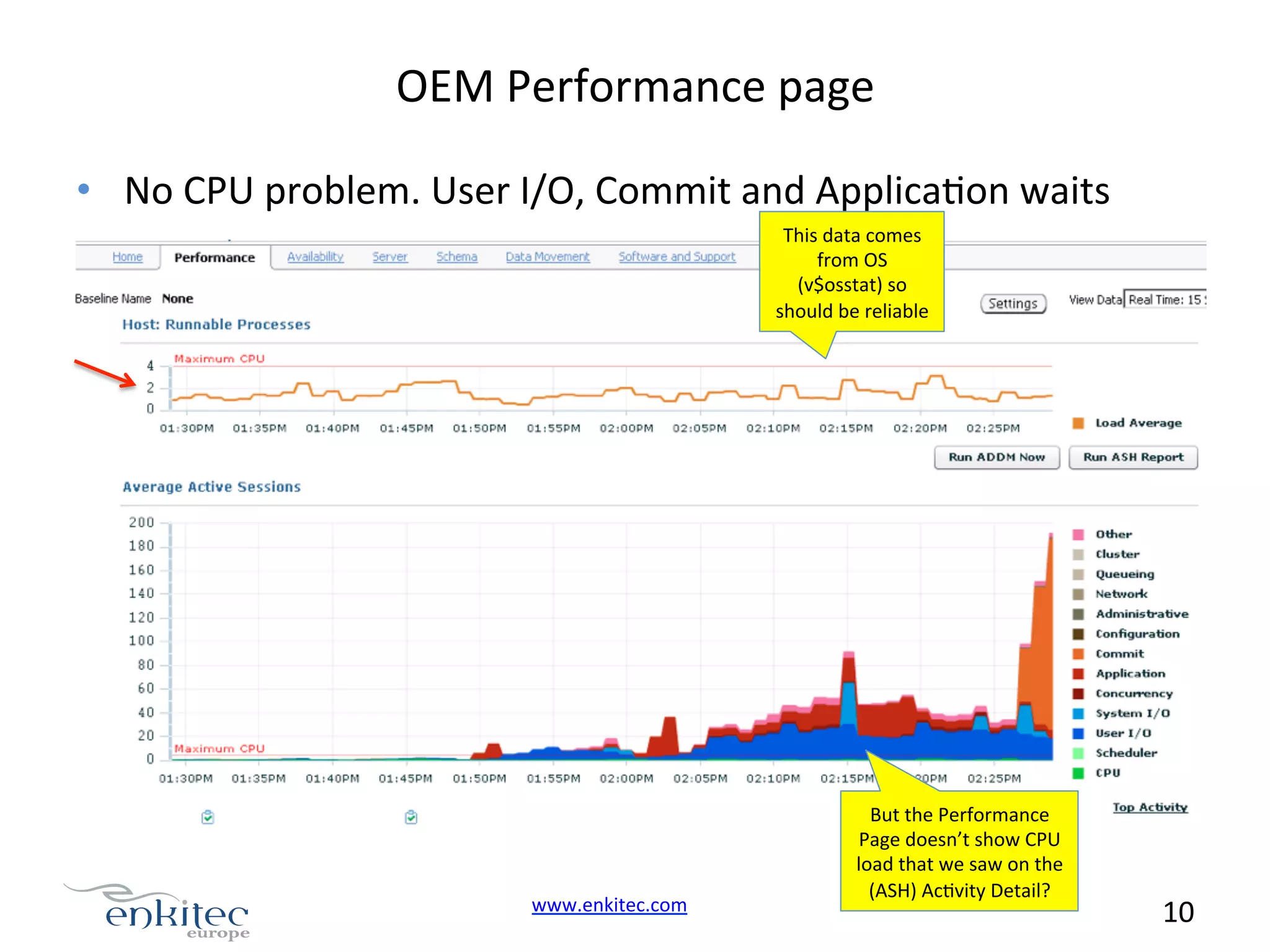 OEM  Performance  page   •  No  CPU  problem.  User  I/O,  Commit  and  ApplicaNon  waits   This  data  comes   from  OS     (v$osstat)  so   should  be  reliable   www.enkitec.com     But  the  Performance   Page  doesn’t  show  CPU   load  that  we  saw  on  the   (ASH)  AcNvity  Detail?   10       