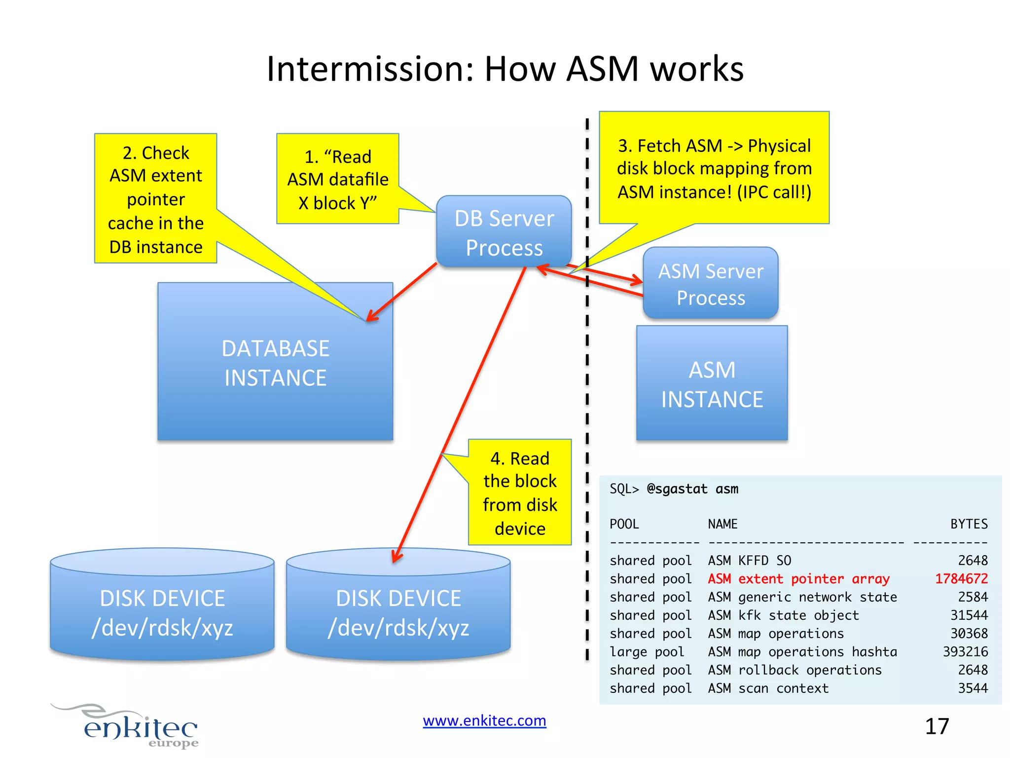 Intermission:  How  ASM  works   2.  Check   ASM  extent   pointer   cache  in  the   DB  instance   1.  “Read   ASM  dataﬁle   X  block  Y”   DB  Server   Process   DATABASE   INSTANCE   ASM  Server   Process   ASM   INSTANCE   4.  Read   the  block   from  disk   device   DISK  DEVICE   /dev/rdsk/xyz   3.  Fetch  ASM  -­‐>  Physical   disk  block  mapping  from   ASM  instance!  (IPC  call!)   DISK  DEVICE   /dev/rdsk/xyz   www.enkitec.com     SQL> @sgastat asm POOL NAME BYTES ------------ -------------------------- ---------- shared pool ASM KFFD SO 2648 shared pool ASM extent pointer array 1784672 shared pool ASM generic network state 2584 shared pool ASM kfk state object 31544 shared pool ASM map operations 30368 large pool ASM map operations hashta 393216 shared pool ASM rollback operations 2648 shared pool ASM scan context 3544 17       