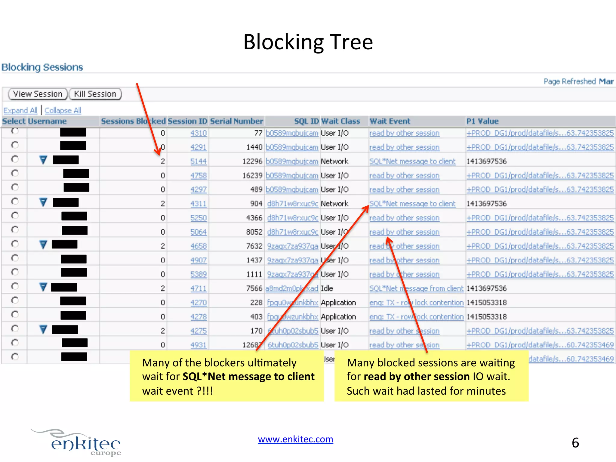 Blocking  Tree   Many  of  the  blockers  ulNmately   wait  for  SQL*Net  message  to  client   wait  event  ?!!!   www.enkitec.com     Many  blocked  sessions  are  waiNng   for  read  by  other  session  IO  wait.   Such  wait  had  lasted  for  minutes   6       