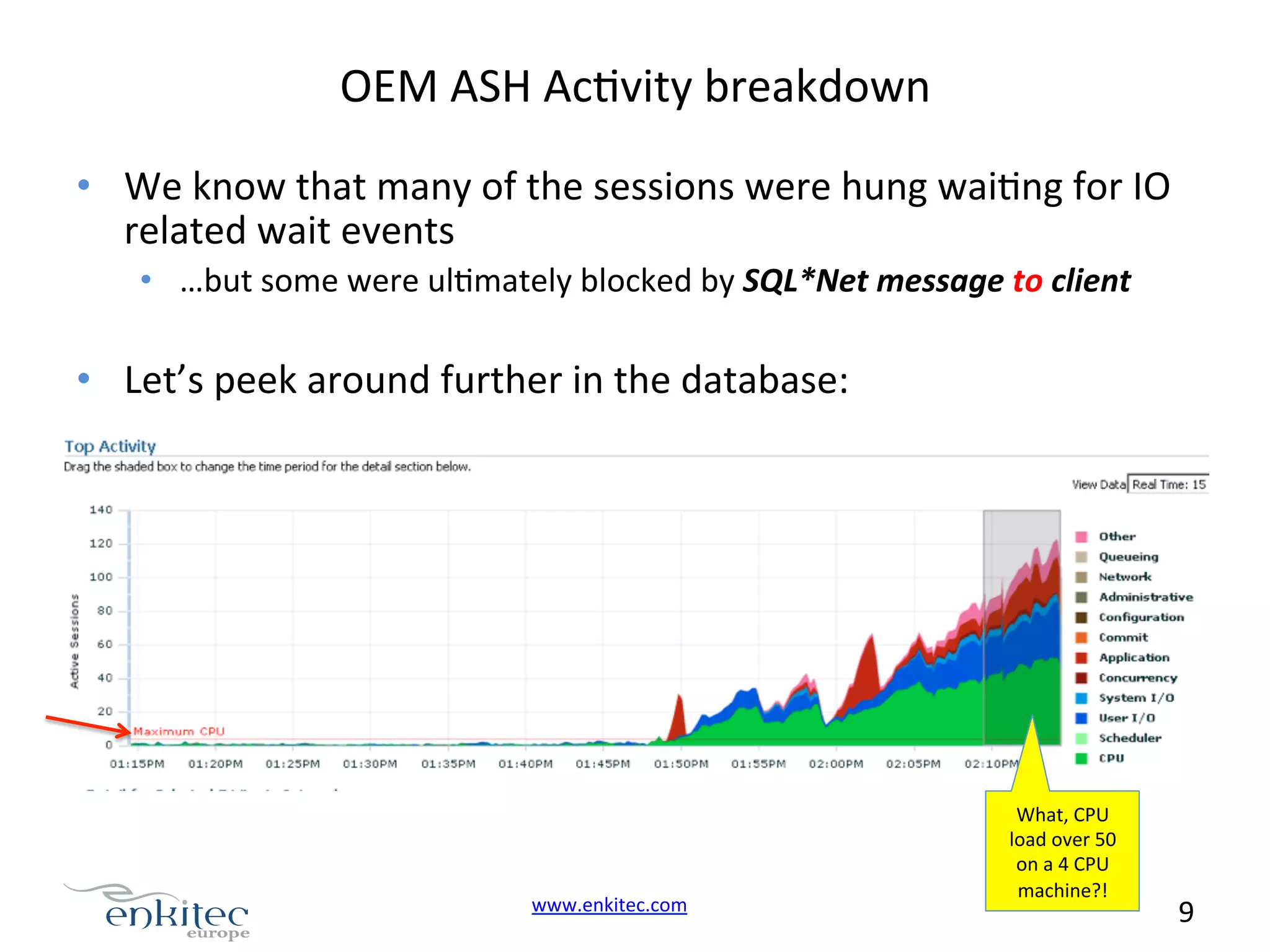 OEM  ASH  AcNvity  breakdown     •  We  know  that  many  of  the  sessions  were  hung  waiNng  for  IO   related  wait  events   •  …but  some  were  ulNmately  blocked  by  SQL*Net  message  to  client   •  Let’s  peek  around  further  in  the  database:   www.enkitec.com     What,  CPU   load  over  50   on  a  4  CPU   machine?!   9       