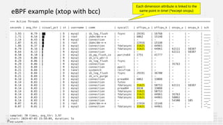 Using eBPF Off-CPU Sampling to See What Your DBs are Really Waiting For ...