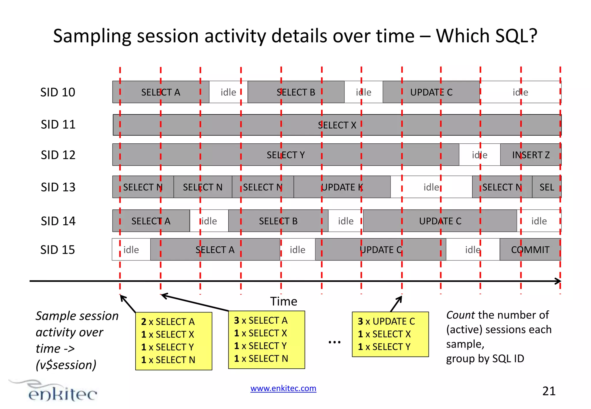 Sampling session activity details over time – Which SQL? SID 10 SELECT A idle SELECT B SID 11 SID 14 SID 15 UPDATE C idle SELECT X SID 12 SID 13 idle SELECT Y SELECT N SELECT N SELECT A idle SELECT N idle UPDATE K SELECT B SELECT A idle idle idle idle SELECT N UPDATE C UPDATE C INSERT Z SEL idle idle COMMIT Time Sample session activity over time -> (v$session) 2 x SELECT A 1 x SELECT X 1 x SELECT Y 1 x SELECT N 3 x SELECT A 1 x SELECT X 1 x SELECT Y 1 x SELECT N www.enkitec.com … 3 x UPDATE C 1 x SELECT X 1 x SELECT Y Count the number of (active) sessions each sample, group by SQL ID 21 