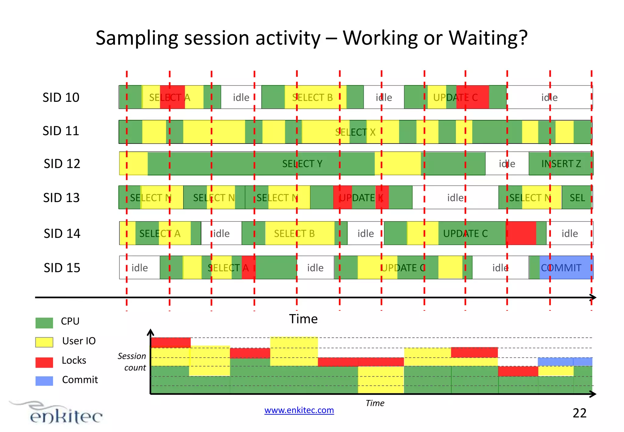 Sampling session activity – Working or Waiting? SID 10 SELECT A idle SELECT B SID 11 SID 14 SID 15 UPDATE C idle SELECT X SID 12 SID 13 idle SELECT Y SELECT N SELECT A idle SELECT N idle SELECT A SELECT N idle UPDATE K SELECT B idle idle idle SELECT N UPDATE C UPDATE C INSERT Z SEL idle idle COMMIT Time CPU User IO Locks Session count Commit www.enkitec.com Time 22 