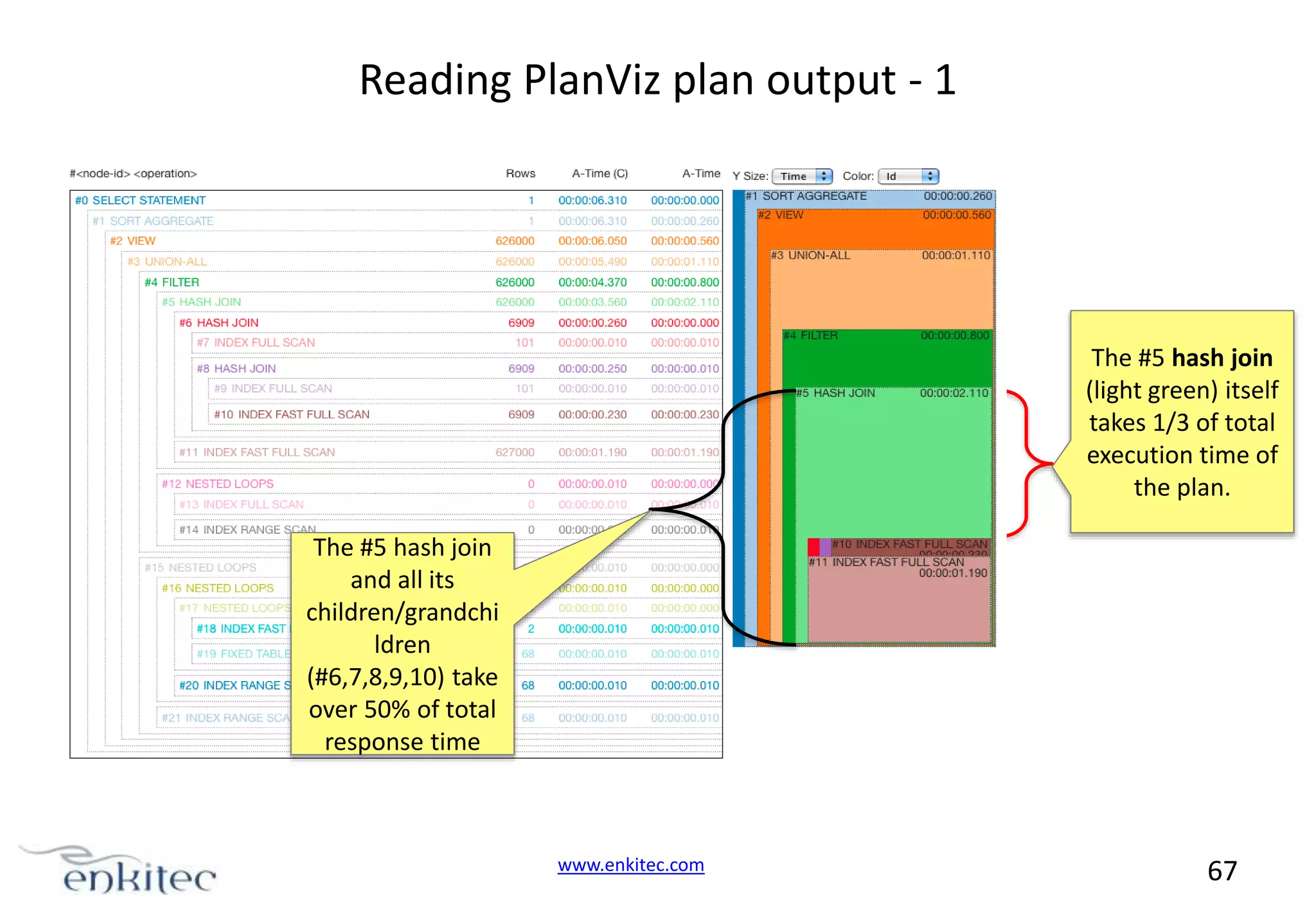 Reading PlanViz plan output - 1 The #5 hash join (light green) itself takes 1/3 of total execution time of the plan. The #5 hash join and all its children/grandchi ldren (#6,7,8,9,10) take over 50% of total response time www.enkitec.com 67 