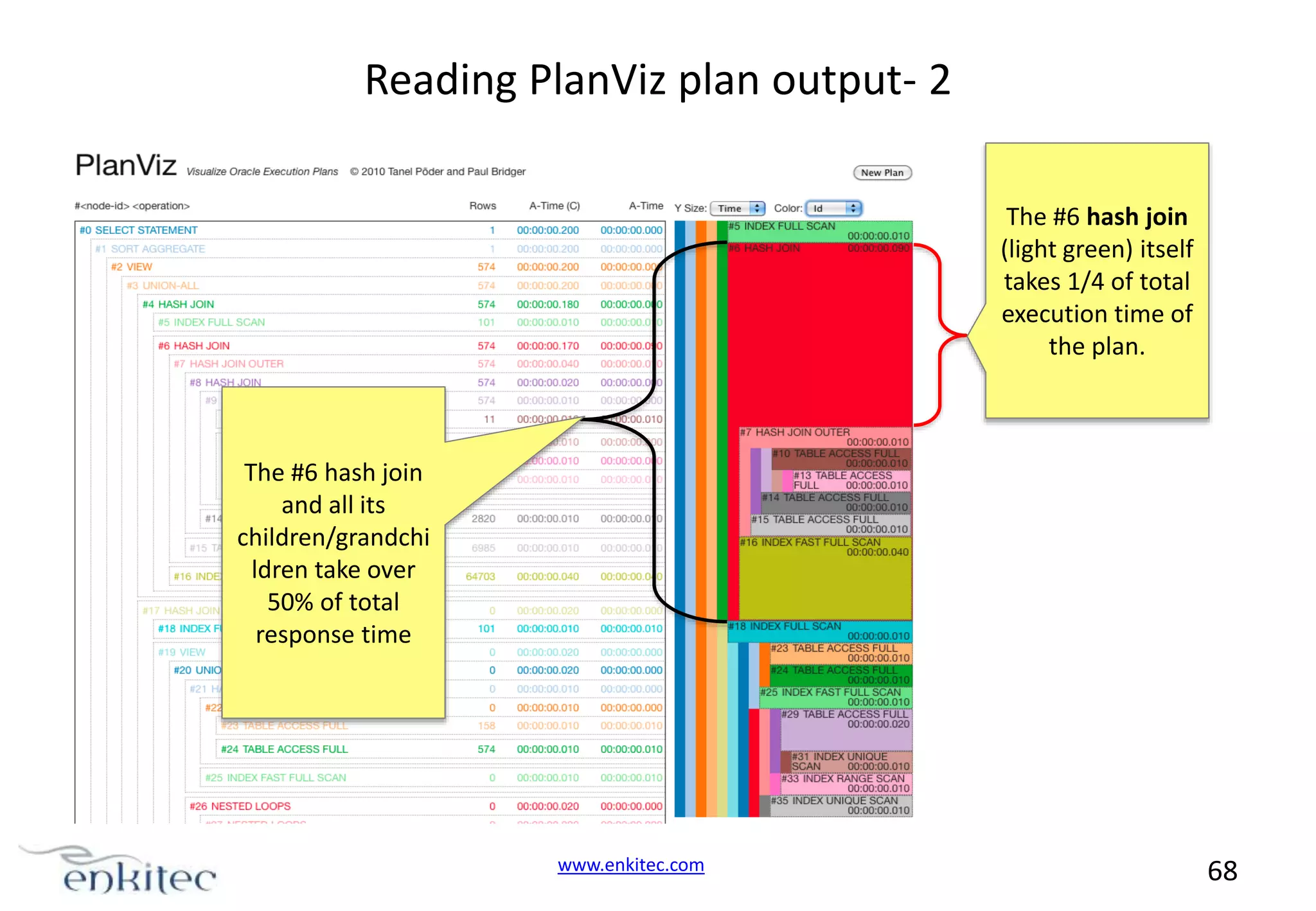 Reading PlanViz plan output- 2 The #6 hash join (light green) itself takes 1/4 of total execution time of the plan. The #6 hash join and all its children/grandchi ldren take over 50% of total response time www.enkitec.com 68 