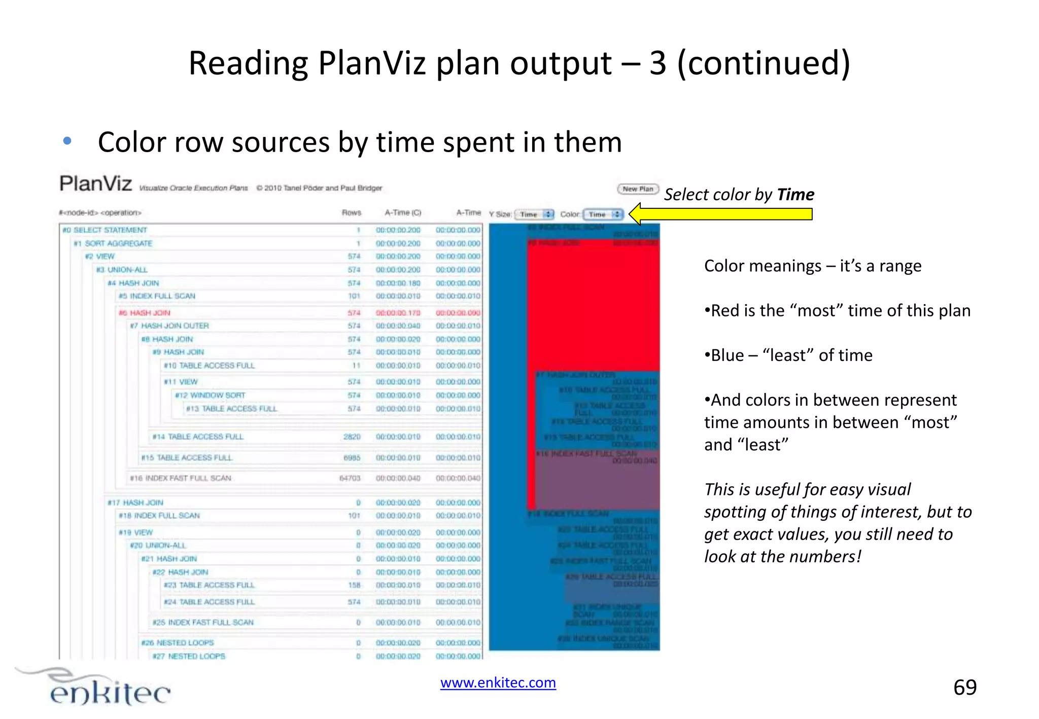 Reading PlanViz plan output – 3 (continued) • Color row sources by time spent in them Select color by Time Color meanings – it’s a range •Red is the “most” time of this plan •Blue – “least” of time •And colors in between represent time amounts in between “most” and “least” This is useful for easy visual spotting of things of interest, but to get exact values, you still need to look at the numbers! www.enkitec.com 69 