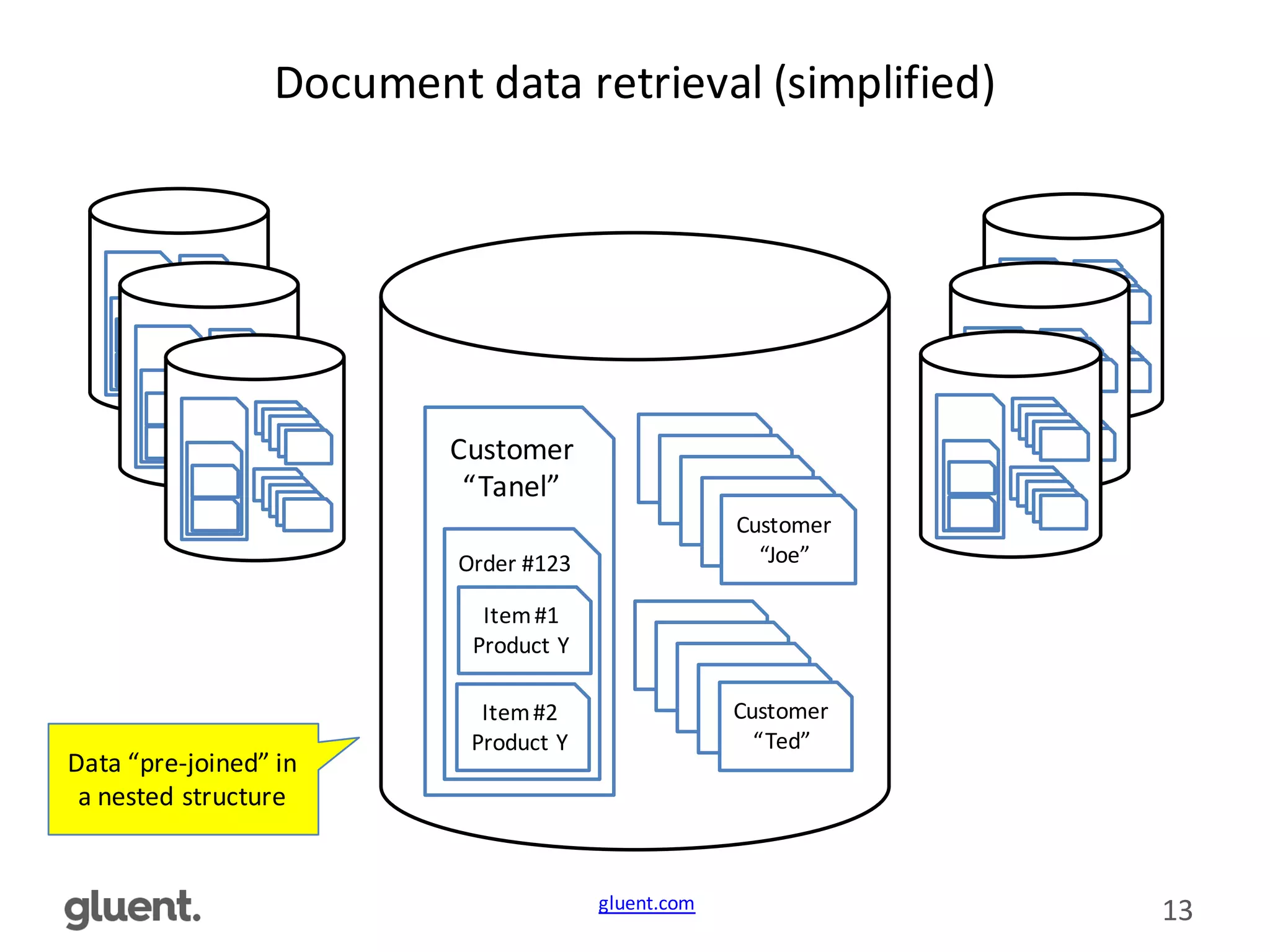 gluent.com 13
Document	
  data	
  retrieval	
  (simplified)
Customer
“Tanel”
Order	
  #123
Item	
  #2
Product	
  Y
Customer
“Ted”
Customer
“Joe”
Item	
  #1
Product	
  Y
Data	
  “pre-­‐joined”	
  in	
  
a	
  nested	
  structure
 