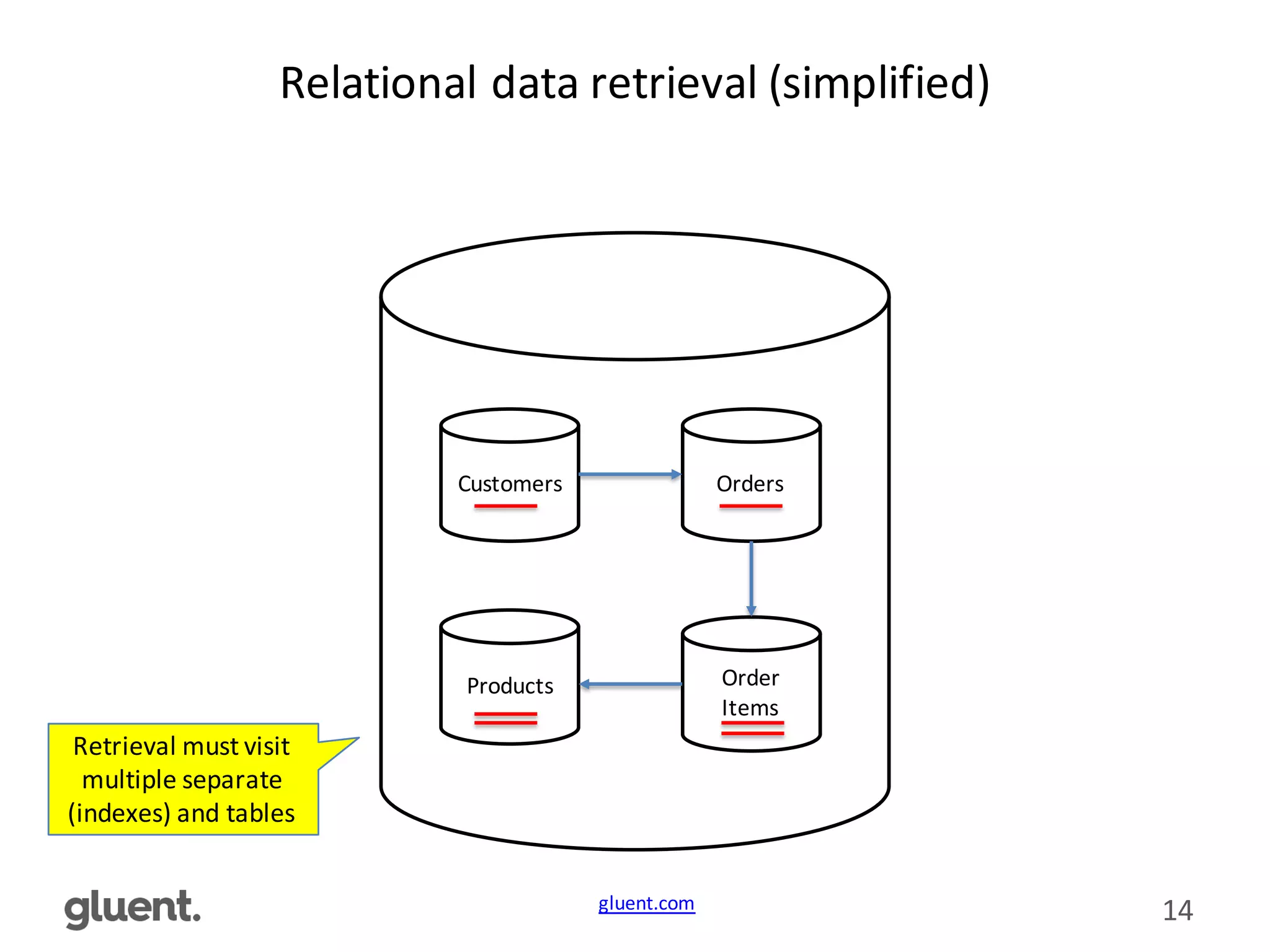 gluent.com 14
Relational	
  data	
  retrieval	
  (simplified)
Customers Orders
Order	
  
Items
Products
Retrieval	
  must	
  visit	
  
multiple	
  separate	
  
(indexes)	
  and	
  tables
 