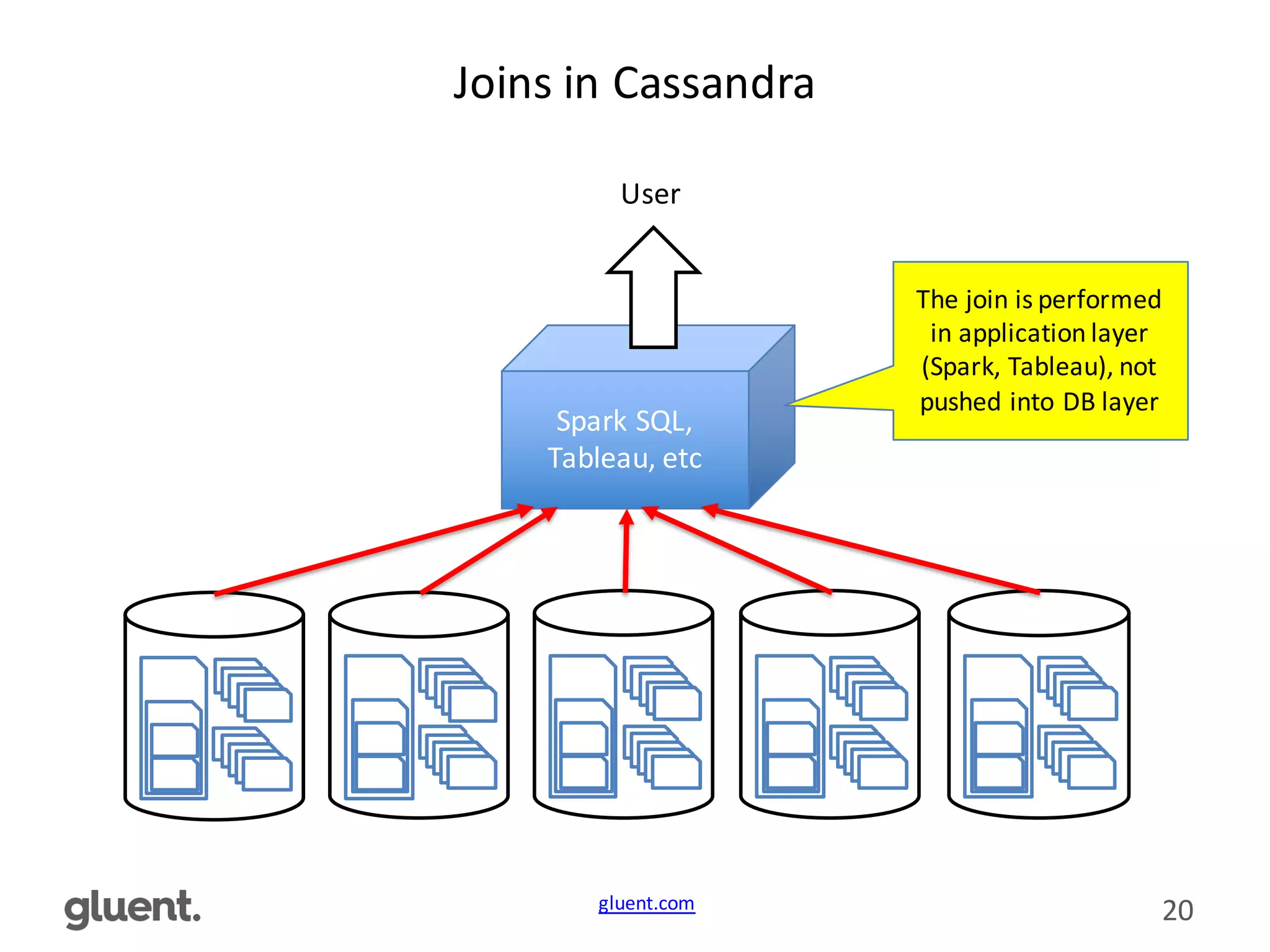 gluent.com 20
Joins	
  in	
  Cassandra
Spark	
  SQL,	
  
Tableau,	
  etc
The	
  join	
  is	
  performed	
  
in	
  application	
  layer	
  
(Spark,	
  Tableau),	
  not	
  
pushed	
  into	
  DB	
  layer
User
 