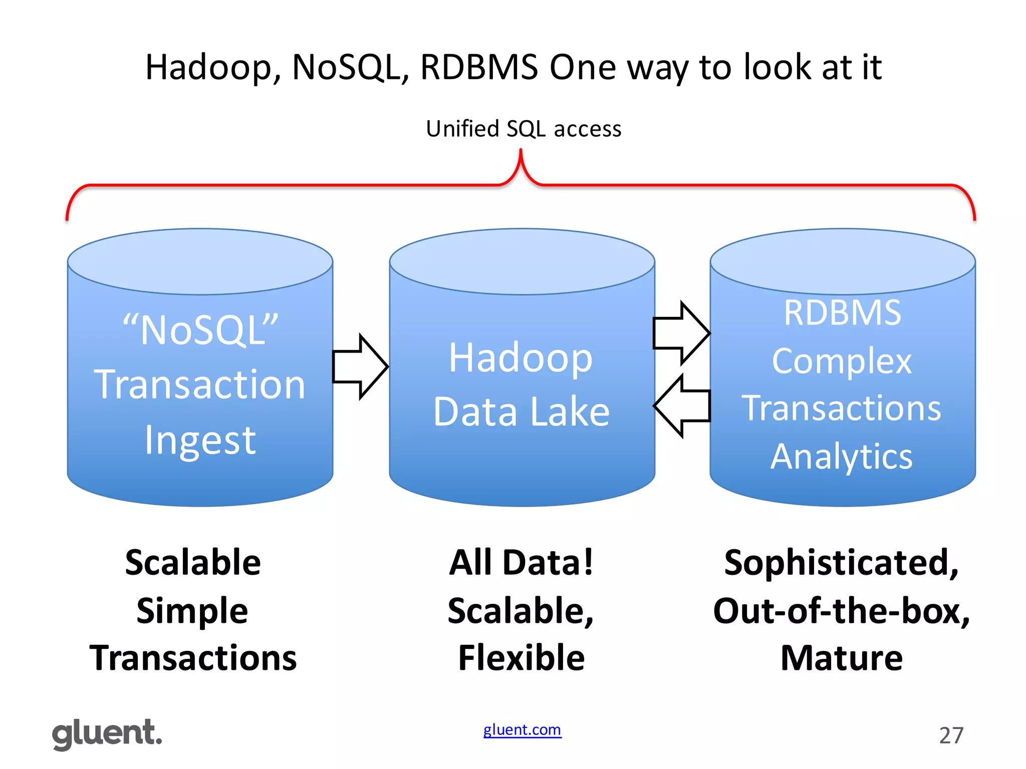 gluent.com 27
Hadoop,	
  NoSQL,	
  RDBMS	
  One	
  way	
  to	
  look	
  at	
  it
Hadoop
Data	
  Lake
RDBMS
Complex	
  
Transactions
Analytics
All	
  Data!	
  
Scalable,
Flexible
Sophisticated,
Out-­‐of-­‐the-­‐box,
Mature
“NoSQL”	
  
Transaction	
  
Ingest
Scalable	
  
Simple
Transactions
Unified	
  SQL	
  access
 