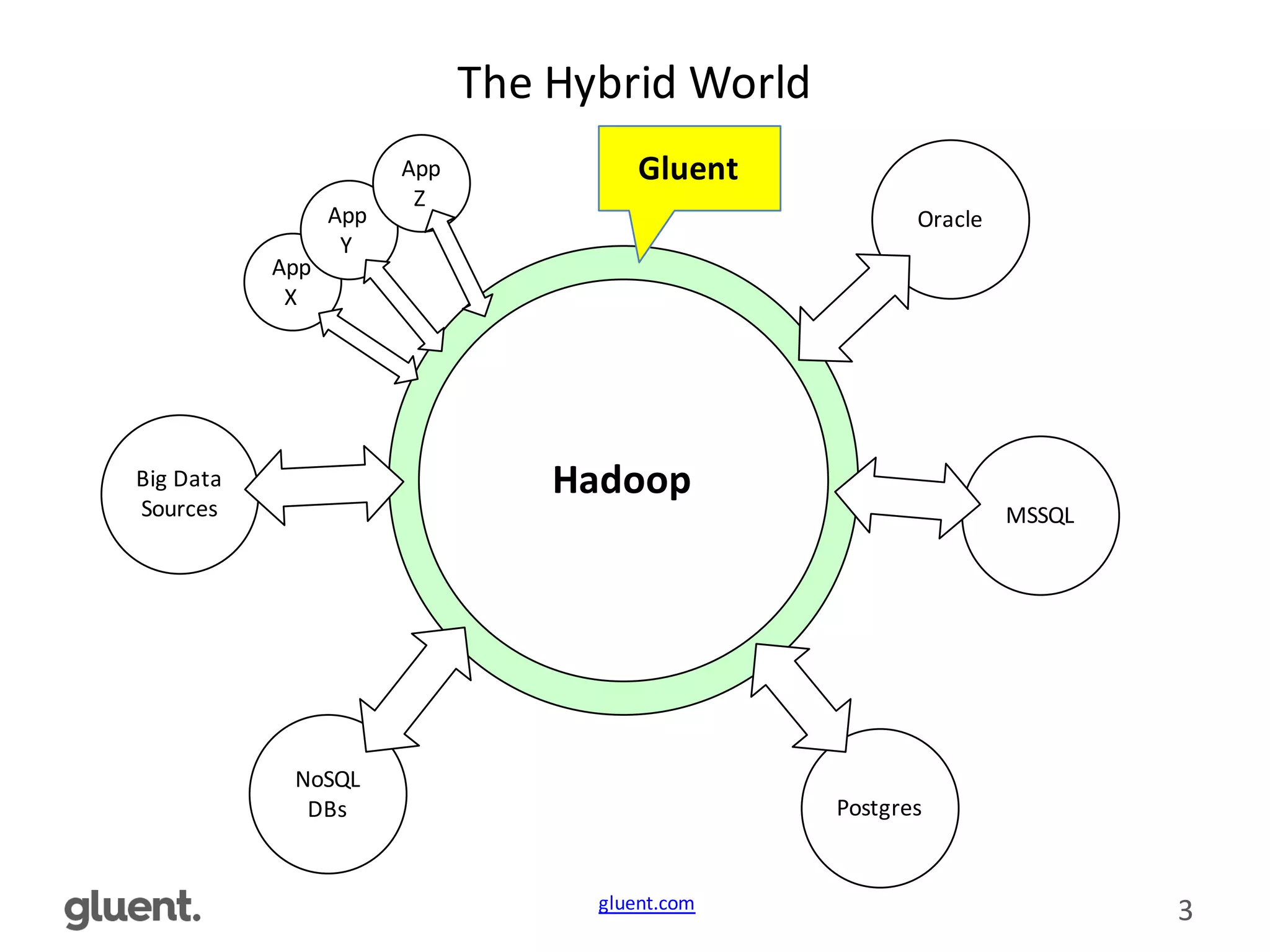 gluent.com 3
The	
  Hybrid	
  World
GluentHadoop
Gluent
MSSQL
Postgres
NoSQL	
  
DBs
Big	
  Data	
  
Sources
Oracle
App	
  
X
App	
  
Y
App	
  
Z
 