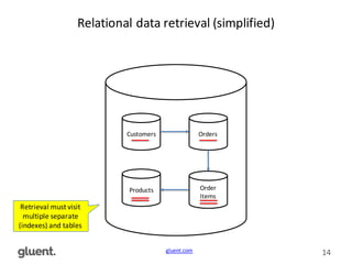 gluent.com 14
Relational	
  data	
  retrieval	
  (simplified)
Customers Orders
Order	
  
Items
Products
Retrieval	
  must	
  visit	
  
multiple	
  separate	
  
(indexes)	
  and	
  tables
 