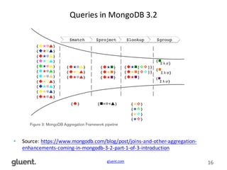 gluent.com 16
Queries	
  in	
  MongoDB	
  3.2
• Source:	
  https://www.mongodb.com/blog/post/joins-­‐and-­‐other-­‐aggregation-­‐
enhancements-­‐coming-­‐in-­‐mongodb-­‐3-­‐2-­‐part-­‐1-­‐of-­‐3-­‐introduction
 