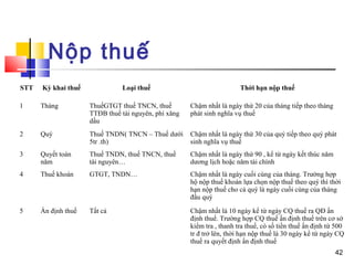 Nộp thuế
STT   Kỳ khai thuế             Loại thuế                                Thời hạn nộp thuế

1     Tháng          ThuếGTGT thuế TNCN, thuế         Chậm nhất là ngày thứ 20 của tháng tiếp theo tháng
                     TTĐB thuế tài nguyên, phí xăng   phát sinh nghĩa vụ thuế
                     dầu
2     Quý            Thuế TNDN( TNCN – Thuế dưới      Chậm nhất là ngày thứ 30 của quý tiếp theo quý phát
                     5tr .th)                         sinh nghĩa vụ thuế
3     Quyết toán     Thuế TNDN, thuế TNCN, thuế       Chậm nhất là ngày thứ 90 , kể từ ngày kết thúc năm
      năm            tài nguyên…                      dương lịch hoặc năm tài chính
4     Thuế khoán     GTGT, TNDN…                      Chậm nhất là ngày cuối cùng của tháng. Trường hợp
                                                      hộ nộp thuế khoán lựa chọn nộp thuế theo quý thì thời
                                                      hạn nộp thuế cho cả quý là ngày cuối cùng của tháng
                                                      đầu quý

5     Ấn định thuế   Tất cả                           Chậm nhất là 10 ngày kể từ ngày CQ thuế ra QĐ ấn
                                                      định thuế. Trường hợp CQ thuế ấn định thuế trên cơ sở
                                                      kiểm tra , thanh tra thuế, có số tiền thuế ấn định từ 500
                                                      tr đ trở lên, thời hạn nộp thuế là 30 ngày kể từ ngày CQ
                                                      thuế ra quyết định ấn định thuế
                                                                                                           42
 