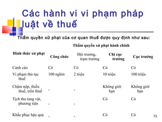 Các hành vi vi phạm pháp
      luật về thuế
   Thẩm quyền xử phạt của cơ quan thuế được quy định như sau:
                                     Thẩm quyền xử phạt hành chính
Hình thức xử phạt                        Đội trưởng,         Chi cục
                         Công chức                                      Cục trưởng
                                          trạm trưởng         trưởng

Cảnh cáo             Có              Có                 Có             Có
Vi phạm thủ tục      100 nghìn       2 triệu            10 triệu       100 triệu
    thuế
Chậm nộp, thiếu                                         Không giới     Không giới
   thuế, trốn thuế   -               -                     hạn            hạn
Tịch thu tang vật,                                      Có             Có
   phương tiện       -               -

Khắc phục hậu quả    -               -                  Có             Có            73
 