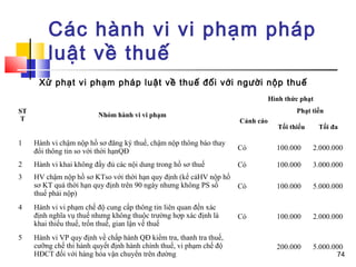 Các hành vi vi phạm pháp
         luật về thuế
      Xử phạt vi phạm pháp luật về thuế đối với người nộp thuế
                                                                                Hình thức phạt
ST                                                                                       Phạt tiền
                         Nhóm hành vi vi phạm
 T                                                                   Cảnh cáo
                                                                                   Tối thiểu     Tối đa

1    Hành vi chậm nộp hồ sơ đăng ký thuế, chậm nộp thông báo thay
     đổi thông tin so với thời hạnQĐ                                 Có           100.000      2.000.000

2    Hành vi khai không đầy đủ các nội dung trong hồ sơ thuế         Có           100.000      3.000.000
3    HV chậm nộp hồ sơ KTso với thời hạn quy định (kể cảHV nộp hồ
     sơ KT quá thời hạn quy định trên 90 ngày nhưng không PS số   Có              100.000      5.000.000
     thuế phải nộp)
4    Hành vi vi phạm chế độ cung cấp thông tin liên quan đến xác
     định nghĩa vụ thuế nhưng không thuộc trường hợp xác định là     Có           100.000      2.000.000
     khai thiếu thuế, trốn thuế, gian lận về thuế
5    Hành vi VP quy định về chấp hành QĐ kiểm tra, thanh tra thuế,
     cưỡng chế thi hành quyết định hành chính thuế, vi phạm chế độ                200.000      5.000.000
     HĐCT đối với hàng hóa vận chuyển trên đường                                                      74
 