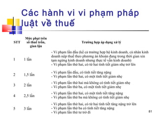 Các hành vi vi phạm pháp
      luật về thuế
      Mức phạt trên
STT   số thuế trốn,                        Trường hợp áp dụng xử lý
        gian lận
                      - Vi phạm lần đầu (kể cả trường hợp hộ kinh doanh, cá nhân kinh
                      doanh nộp thuế theo phương án khoán đang trong thời gian xin
1     1 lần           tạm ngừng kinh doanh nhưng thực tế vẫn kinh doanh)
                      - Vi phạm lần thứ hai, có từ hai tình tiết giảm nhẹ trở lên

                      - Vi phạm lần đầu, có tình tiết tăng nặng
2     1,5 lần         - Vi phạm lần thứ hai, có một tình tiết giảm nhẹ
                      - Vi phạm lần thứ hai mà không có tình tiết giảm nhẹ
3     2 lần           - Vi phạm lần thứ ba, có một tình tiết giảm nhẹ
                      - Vi phạm lần thứ hai, có một tình tiết tăng nặng
4     2,5 lần         - Vi phạm lần thứ ba mà không có tình tiết giảm nhẹ
                      - Vi phạm lần thứ hai, có từ hai tình tiết tăng nặng trở lên
5     3 lần           - Vi phạm lần thứ ba có tình tiết tăng nặng
                      - Vi phạm lần thứ tư trở đi                                       81
 