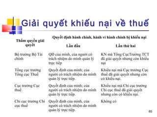 Giải quyết khiếu nại về thuế
                     Quyết định hành chính, hành vi hành chính bị khiếu nại
Thẩm quyền giải
    quyết                    Lần đầu                      Lần thứ hai

Bộ trưởng Bộ Tài   QĐ của mình, của người có      KN mà Tổng CụcTrưởng TCT
chính              trách nhiệm do mình quản lý    đã giải quyết nhưng còn khiếu
                   trực tiếp                      nại
Tổng cục trưởng    Quyết định của mình; của       Khiếu nại mà Cục trưởng Cục
Tổng cục Thuế      người có trách nhiệm do mình   thuế đã giải quyết nhưng còn
                   quản lý trực tiếp.             có khiếu nại.
Cục trưởng Cục     Quyết định của mình; của       Khiếu nại mà Chi cục trưởng
thuế               người có trách nhiệm do mình   Chi cục thuế đã giải quyết
                   quản lý trực tiếp.             nhưng còn có khiếu nại.
Chi cục trưởng Chi Quyết định của mình, của       Không có
cục thuế           người có trách nhiệm do mình
                   quản lý trực tiếp.                                            85
 