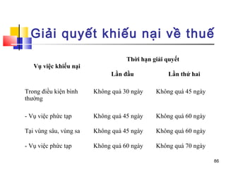 Giải quyết khiếu nại về thuế
                                   Thời hạn giải quyết
   Vụ việc khiếu nại
                              Lần đầu             Lần thứ hai

Trong điều kiện bình    Không quá 30 ngày    Không quá 45 ngày
thường

- Vụ việc phức tạp      Không quá 45 ngày    Không quá 60 ngày

Tại vùng sâu, vùng sa   Không quá 45 ngày    Không quá 60 ngày

- Vụ việc phức tạp      Không quá 60 ngày    Không quá 70 ngày

                                                                 86
 