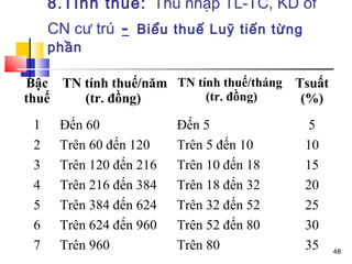 8.Tính thuế: Thu nhập TL-TC, KD of
     CN cư trú - Biểu thuế Luỹ tiến từng
     phần

Bậc TN tính thuế/năm TN tính thuế/tháng Tsuất
thuế   (tr. đồng)         (tr. đồng)     (%)
 1    Đến 60             Đến 5              5
 2    Trên 60 đến 120    Trên 5 đến 10     10
 3    Trên 120 đến 216   Trên 10 đến 18    15
 4    Trên 216 đến 384   Trên 18 đến 32    20
 5    Trên 384 đến 624   Trên 32 đến 52    25
 6    Trên 624 đến 960   Trên 52 đến 80    30
 7    Trên 960           Trên 80           35   48
 