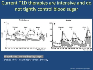 Current T1D therapies are intensive and do
      not tightly control blood sugar




 Shaded area - normal healthy range
 Dotted lines - insulin replacement therapy


                                              Jacobs Diabetes Care 1997
 