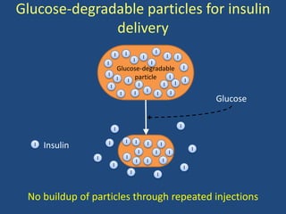 Glucose-degradable particles for insulin
              delivery
                                         I                               I
                                I                            I                           I               I
                                                 I
                    I                                                I
                                    Glucose-degradable                                                           I
                    I
                                    I  I
                                         particle   I
                                                                                                                 I
                                                         I                           I               I
                            I
                                                 I               I                               I
                                     I                                       I
                                                                                                                         Glucose

                                                                                                             I
                                I

                        I                I           I
  I   Insulin                                                    I               I
                                                                                                                     I
                                                         I               I                   I
                I                        I
                                                     I           I                   I
                                I                                                                                I
                                             I                               I



 No buildup of particles through repeated injections
 