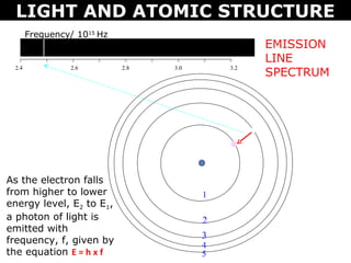 LIGHT AND ATOMIC STRUCTURE
       Frequency/ 1015 Hz
                                                  EMISSION
                                                  LINE
                                                  SPECTRUM
 2.4            2.6         2.8   3.0       3.2




As the electron falls
from higher to lower                    1
energy level, E2 to E1,
a photon of light is                    2
emitted with
                                        3
frequency, f, given by                  4
the equation E = h x f                  5
 