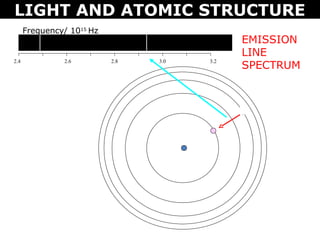 LIGHT AND ATOMIC STRUCTURE
      Frequency/ 1015 Hz
                                             EMISSION
                                             LINE
                                             SPECTRUM
2.4            2.6         2.8   3.0   3.2
 