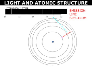 LIGHT AND ATOMIC STRUCTURE
      Frequency/ 1015 Hz
                                             EMISSION
                                             LINE
                                             SPECTRUM
2.4            2.6         2.8   3.0   3.2
 